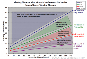 Viewing Distance Resolution Chart