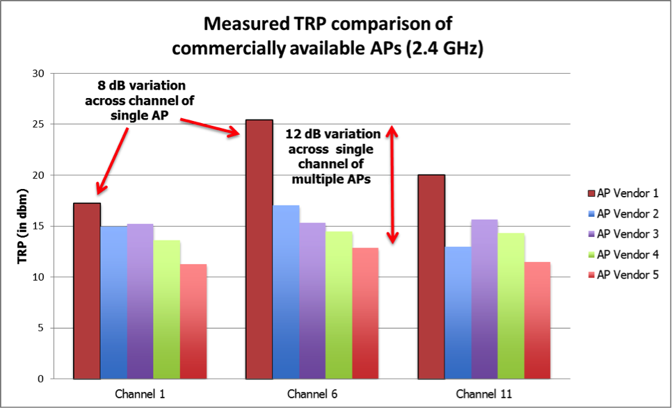Figure 2 Measured TRP Results of AP vendors illustrating variance within single AP and across multiple AP vendors