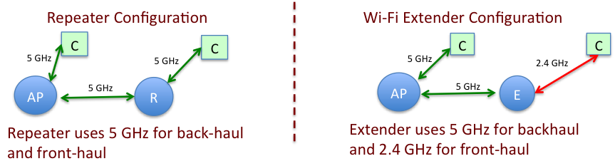 Are Wi-Fi Repeaters and - CableLabs
